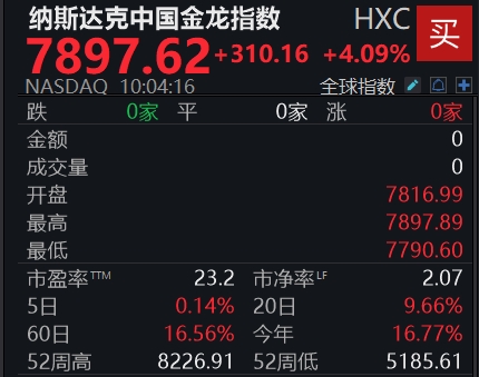 炒股配资平台网址 滚动更新丨纳斯达克中国金龙指数涨幅扩大至5%；WTI原油期货跌幅扩大至3%